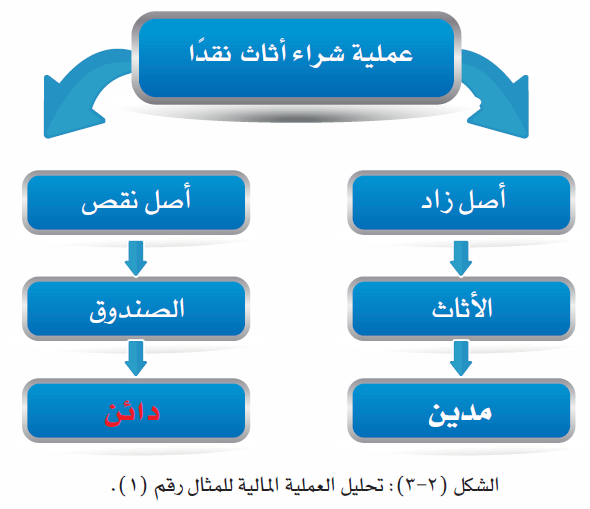 تحليل العملية الماليىة مثال 1